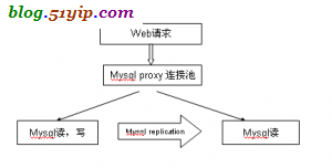 mysql proxy 图示